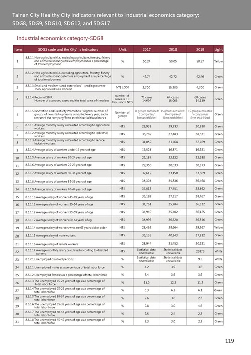 2021 Tainan City Sustainable Development Goal  Voluntary Local Review第122頁內容